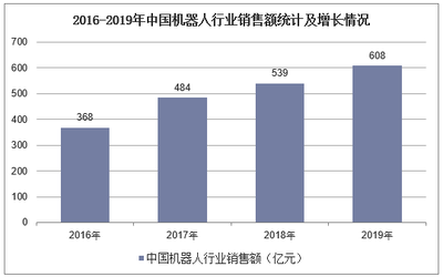 我国机器人销售额总体呈逐年增长态势 2025年将份额提升至70%「图」
